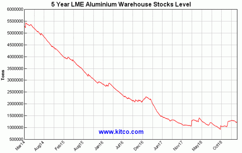 Aluminium LME Warehouse 5 Year Stock Levels. (Source: Kitco)