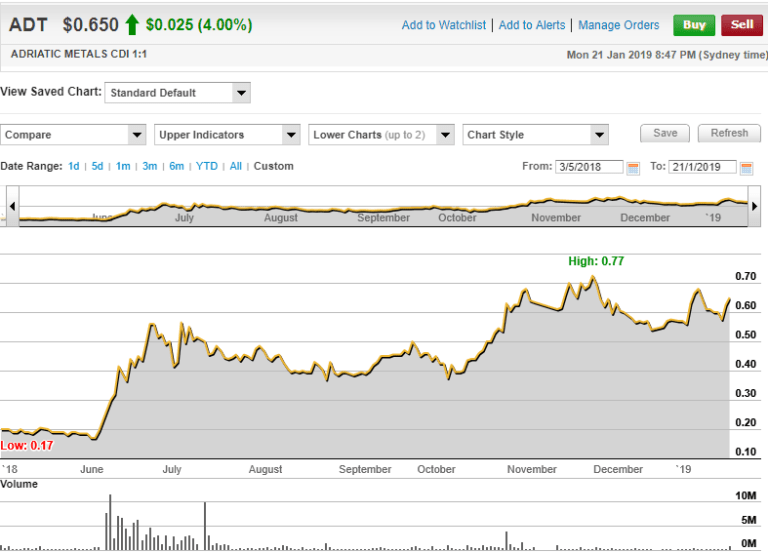 Adriatic Metals PLC Share Price Chart. (source: Commsec)
