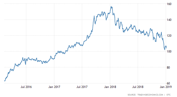 Lithium 5 Year Chart