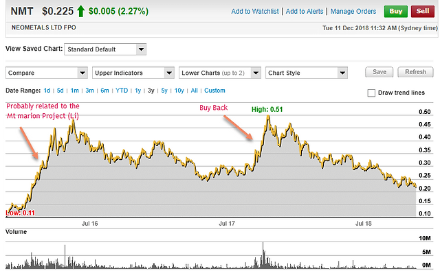 Neometals LTD 3 yr chart