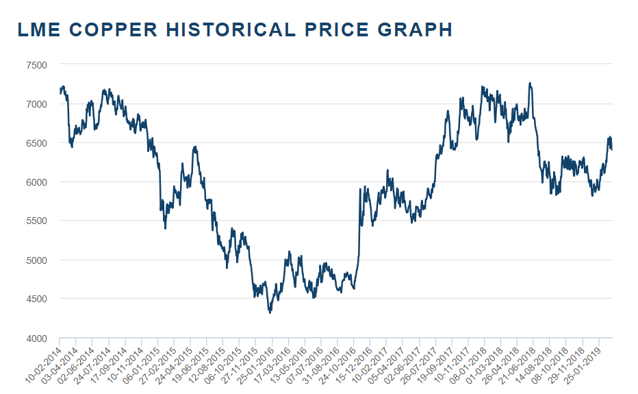 Copper 5 Year Price Chart. (Source: LME)