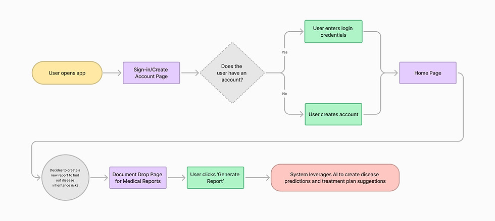 User Flow