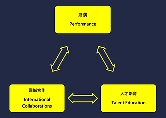衛武營當代音樂平台核心架構.png
