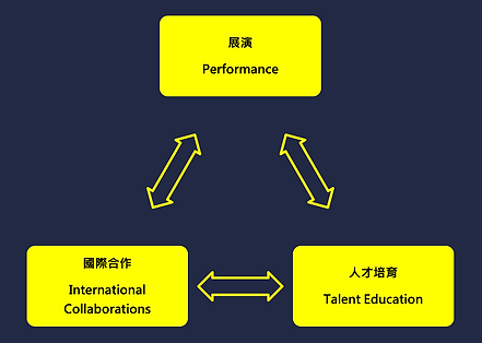 衛武營當代音樂平台核心架構.png