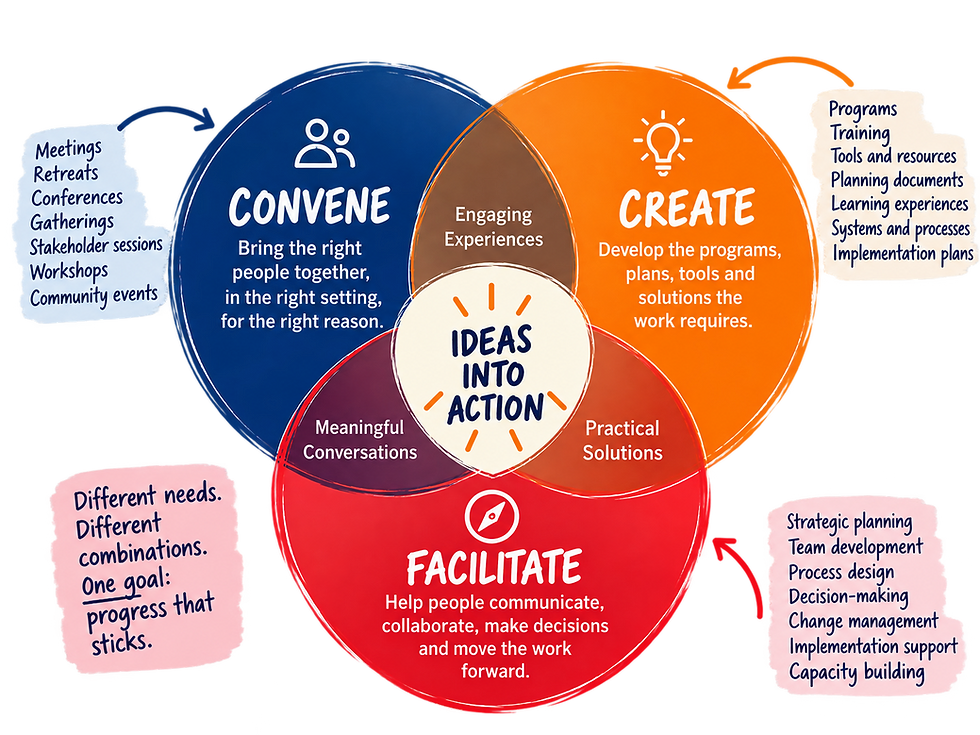 Ideas Into Action Venn Diagram