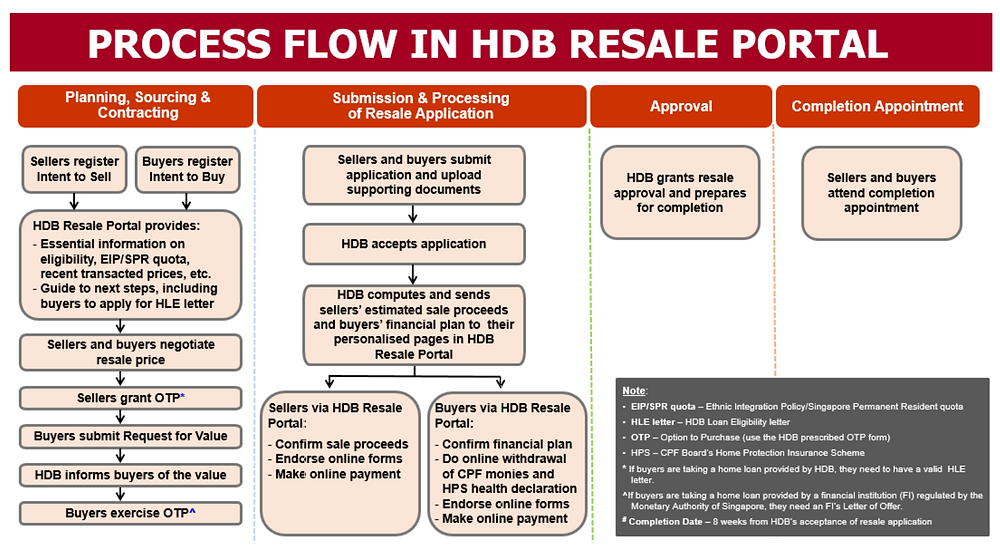 To Purchase Resale Portal Hdb Resale Application Option To Sell