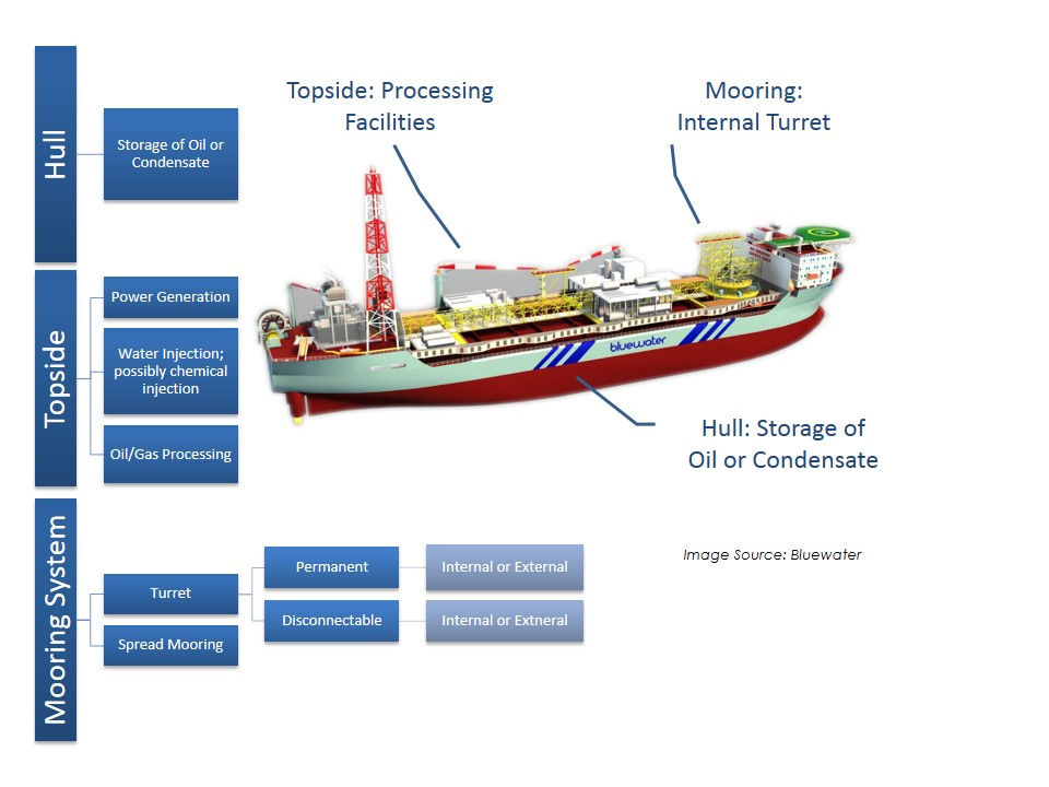 What is a FPSO?