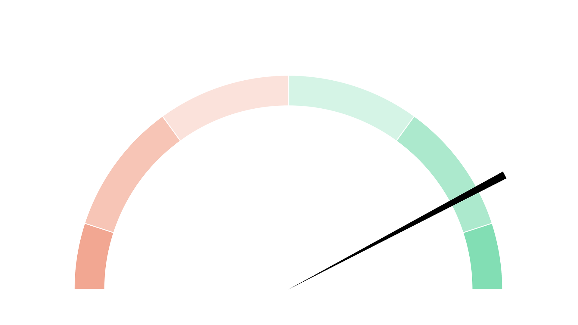 Gauge or speedometer chart