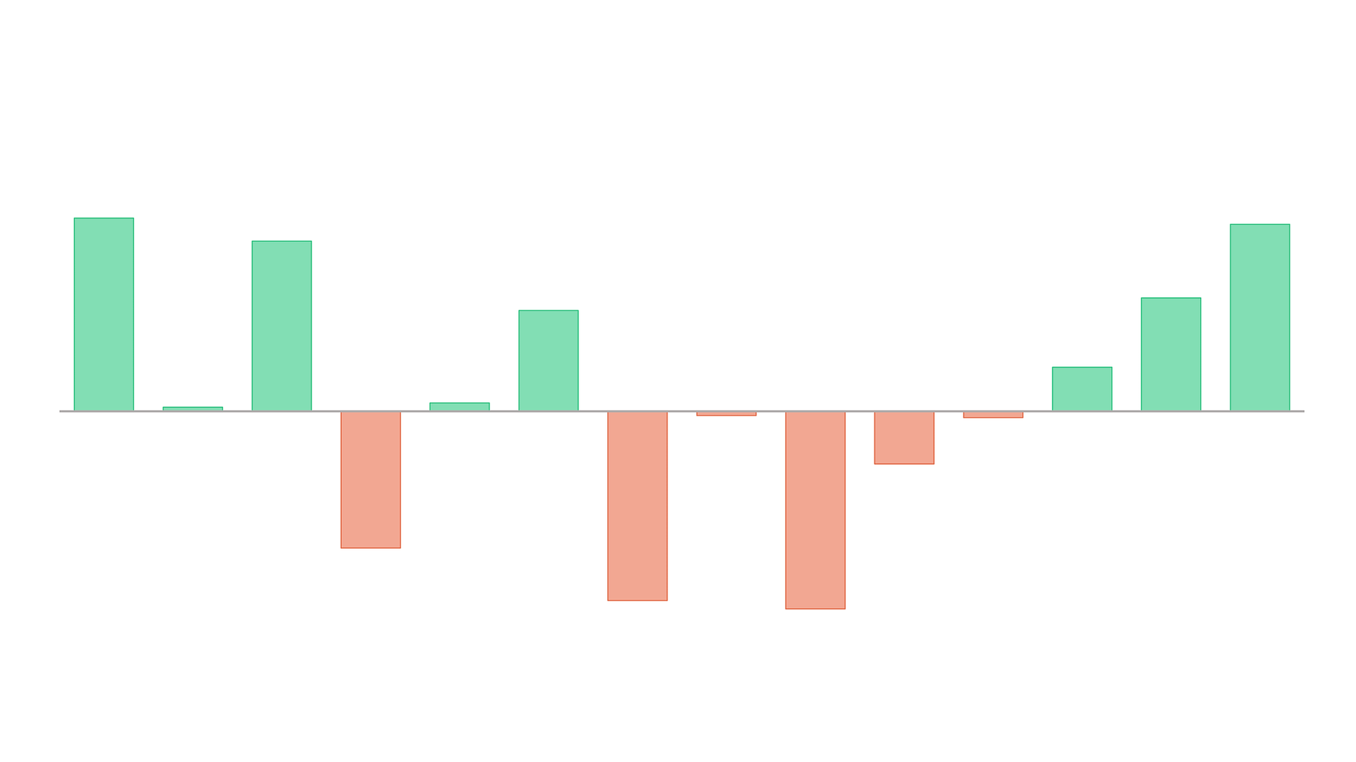 Columns chart
