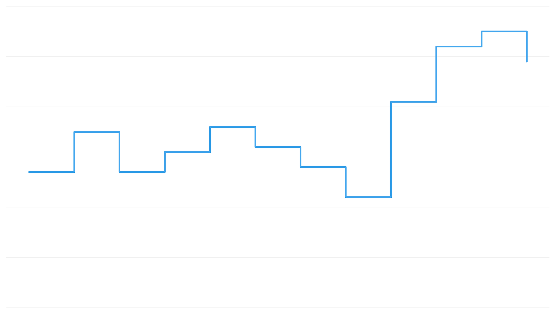 Step chart