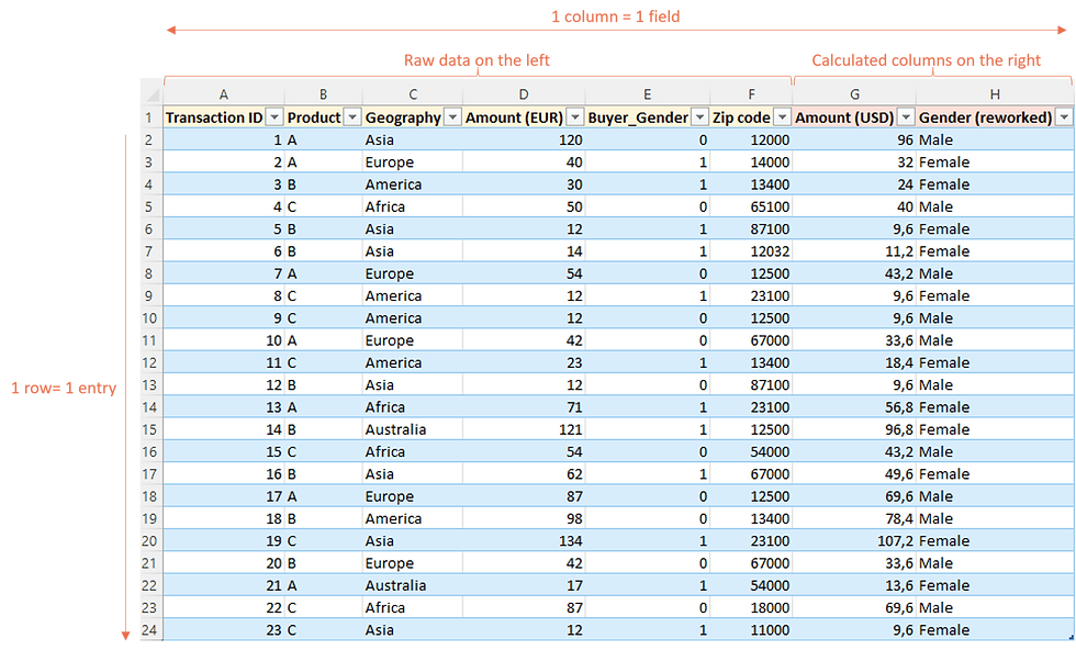Excel dashboard - Data source