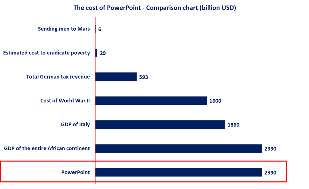 The cost of Powerpoint - Comparision char