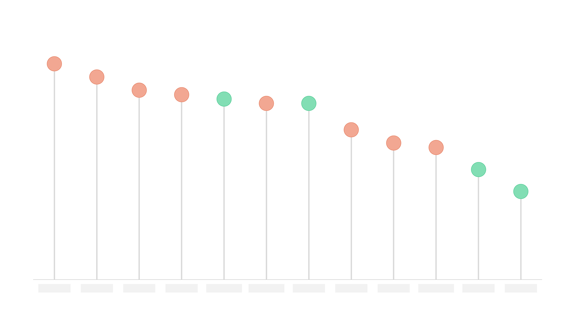 Lollipop chart