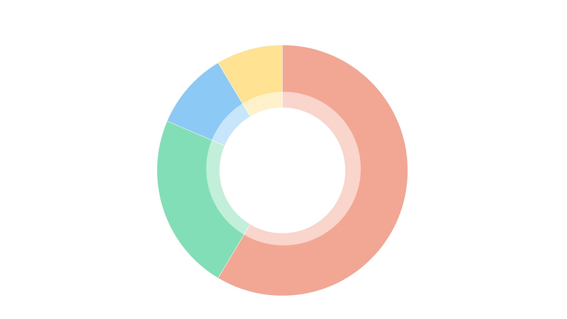 Doughnut chart