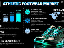 Athletic Footwear Market Growth Forecast, Size, Share & Trends 2025–2032