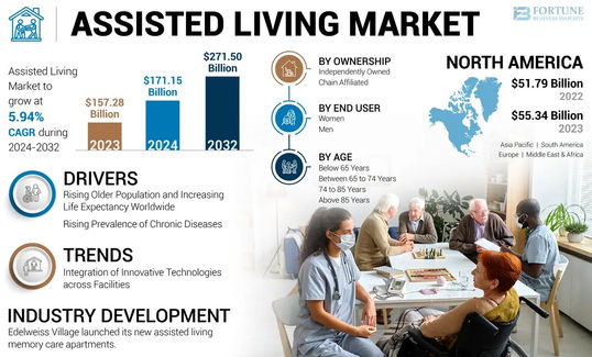 Assisted Living Market Drivers, Restraints, and Growth Forecast 2025–2032