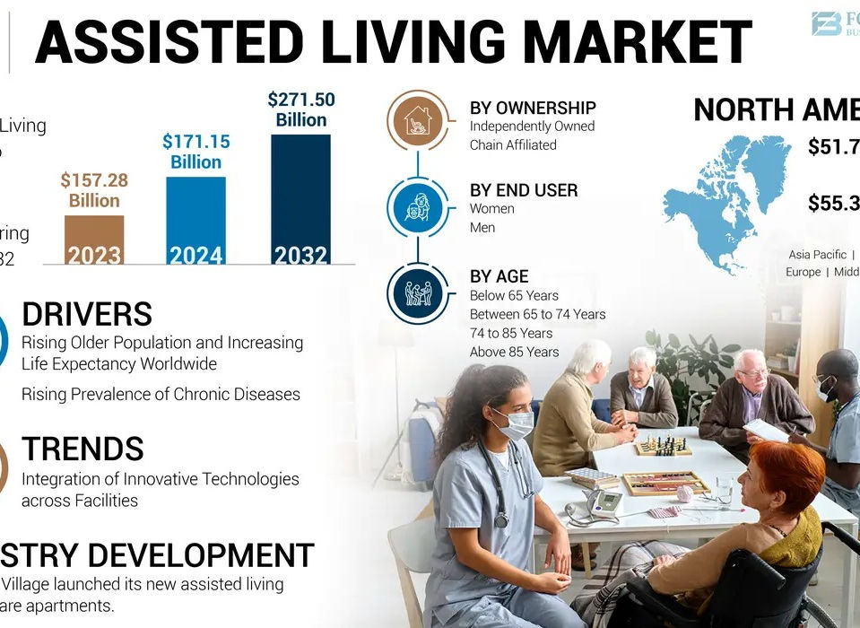 Assisted Living Market Drivers, Restraints, and Growth Forecast 2025–2032