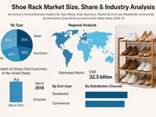 Shoes Rack Market Size, Share & Trend Analysis Forecast 2025–2032
