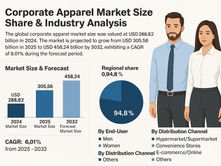 Corporate Apparel Market Trends, Size & Competitive Landscape Forecast 2025–2032