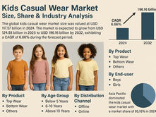 Kids Casual Wear Market Growth Forecast, Size, Share & Trends 2025–2032