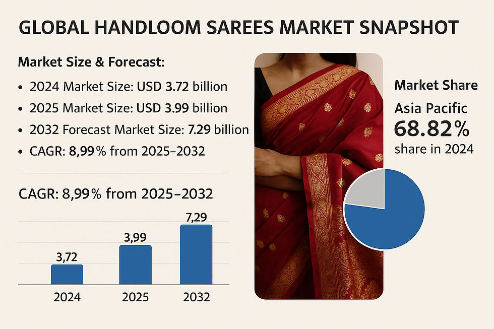 Handloom Sarees Market