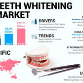 Teeth Whitening Market Forecast and Opportunity Analysis 2025–2032