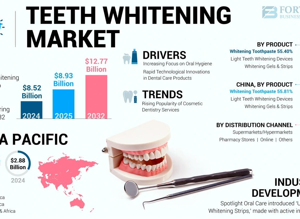 Teeth Whitening Market Forecast and Opportunity Analysis 2025–2032