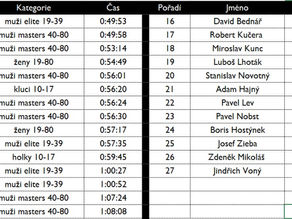 Nejdecký triatlon 2022. Dvacátý ročník.