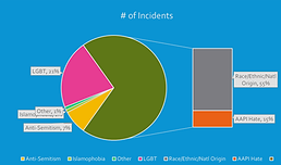 Hate Crime %