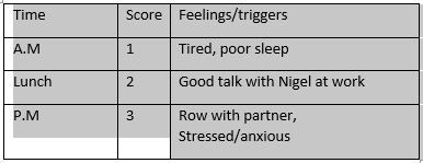 Table with columns: Time, Score, Feelings/triggers. Rows: A.M (1, Tired, poor sleep), Lunch (2, Good talk with Nigel), P.M (3, Row with partner).