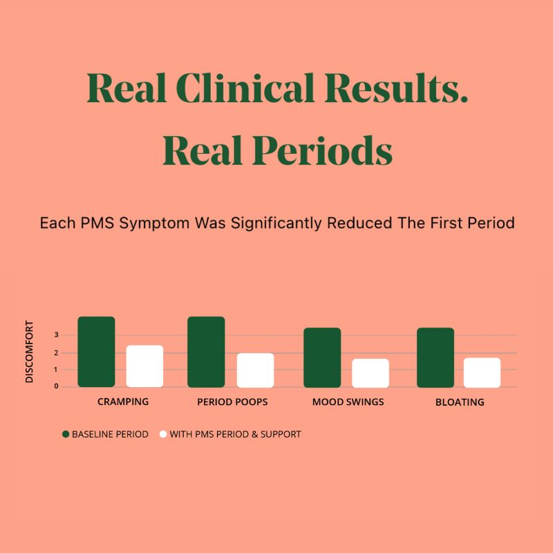 Semaine PMS & Period Support Study Results | Citruslabs