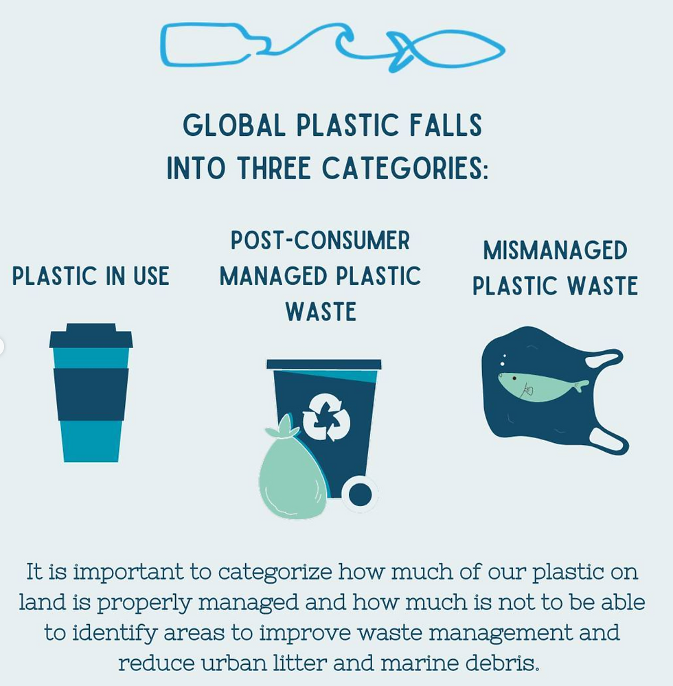 A light green background with navy text that reads “Global plastic falls into three categories: plastics in use, post-consumer managed plastic waste, and mismanaged plastic waste.” Below each type of plastic category is a graphic of a takeaway coffee cup, a recycling bin, and a plastic bag with a fish caught inside of it.