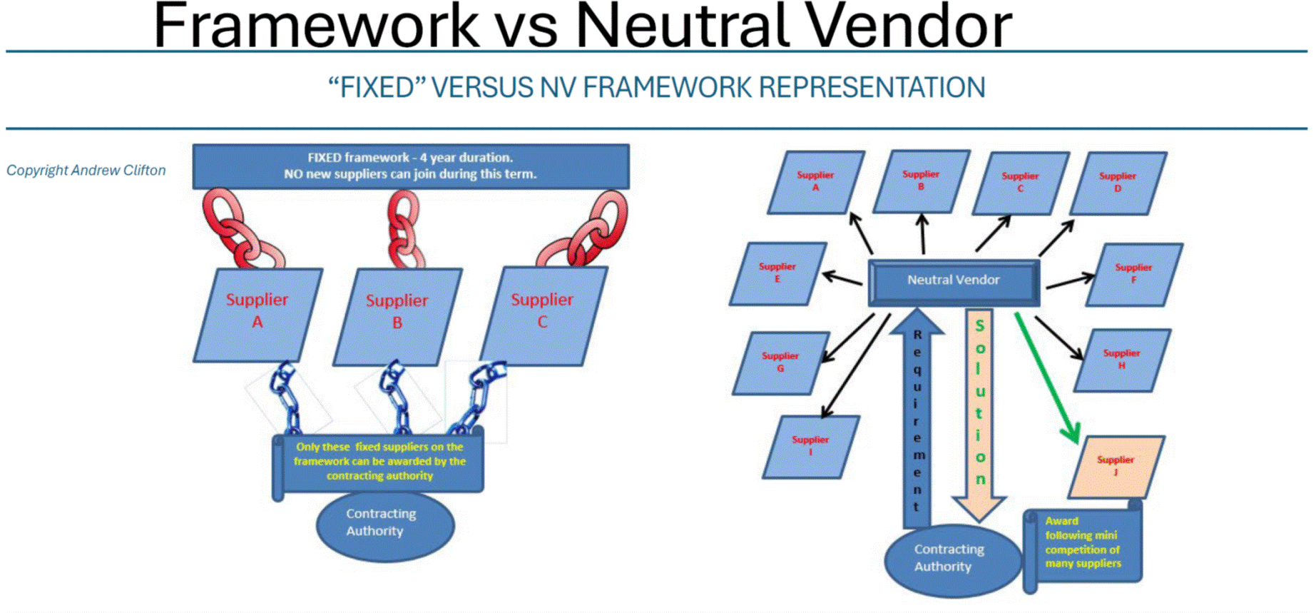 neutral vendor versus fixed framework comparison