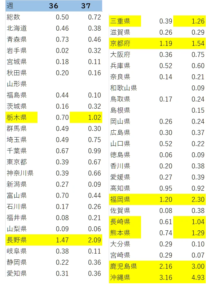 表1　インフルエンザ定点当たり報告数（黄色：流行期入り）