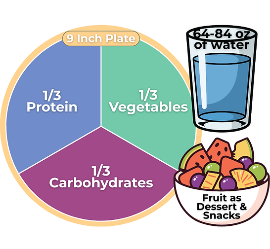 plate broken into thirds and includes water and fruit