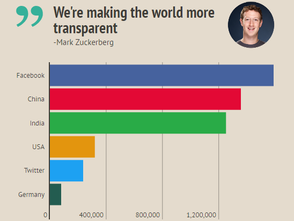 Facebook Reaches 1.59 BILLION Users (billion with a B!)