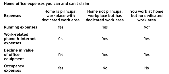 An in-depth table: Home Office Expenses you can and can't claim when working from home. Written by Coughlins Accountants Brisbane & Accountants Toowoomba.