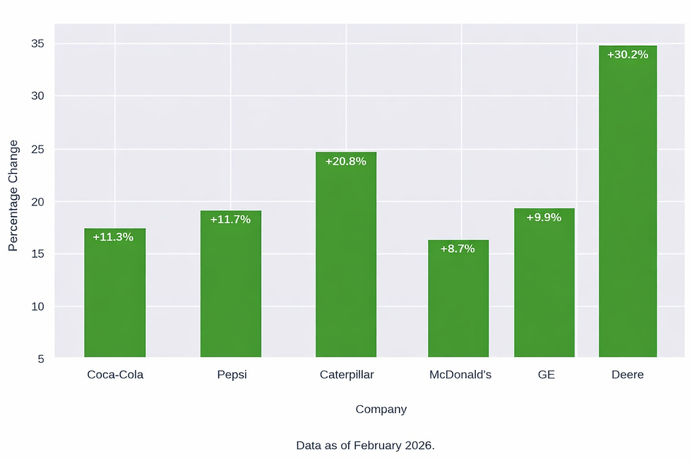 Consumer Staples and Industrials Performances (Feb 2026)
