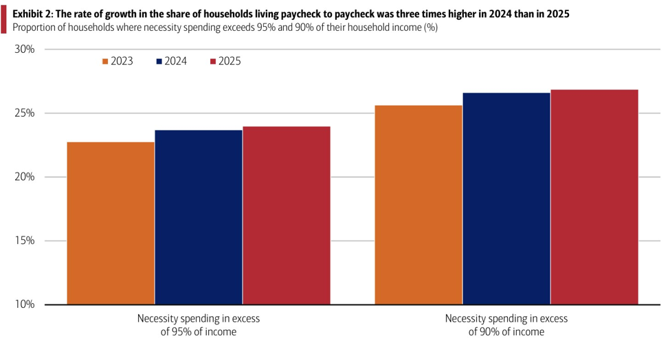 Distribution of American Spending on Necessities.
Reproduced from Bank of America Institute (2025, November)
