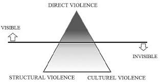 A visual illustration of violence with direct violence at the top and visible and invisible violence at the sides and structural and cultural violence at the bottom.