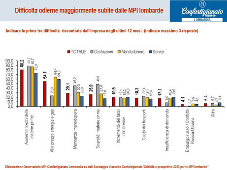SONDAGGIO - Le principali evidenze della survey "Criticità e prospettive 2023 per le MPI lombarde"