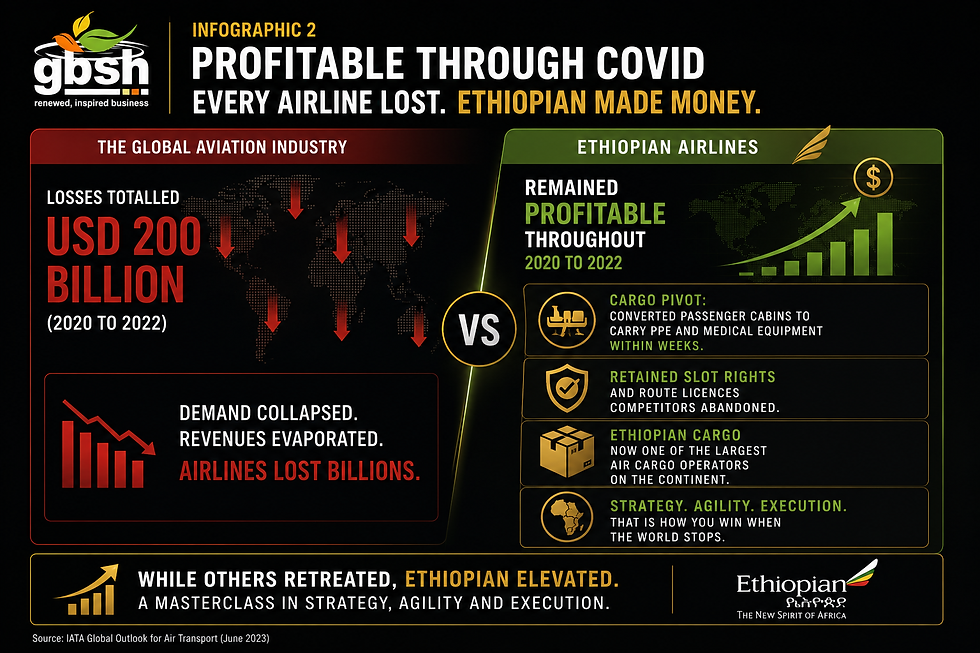 Black infographic comparing global aviation losses with Ethiopian Airlines profit through COVID, with charts, icons, and bold text.