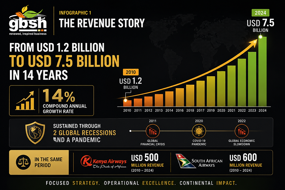 Black infographic shows GBSH Cast Study on Ethiopian Airlines' revenue rising from USD 1.2 billion in 2010 to USD 7.5 billion in 2024 with green bars and arrow.