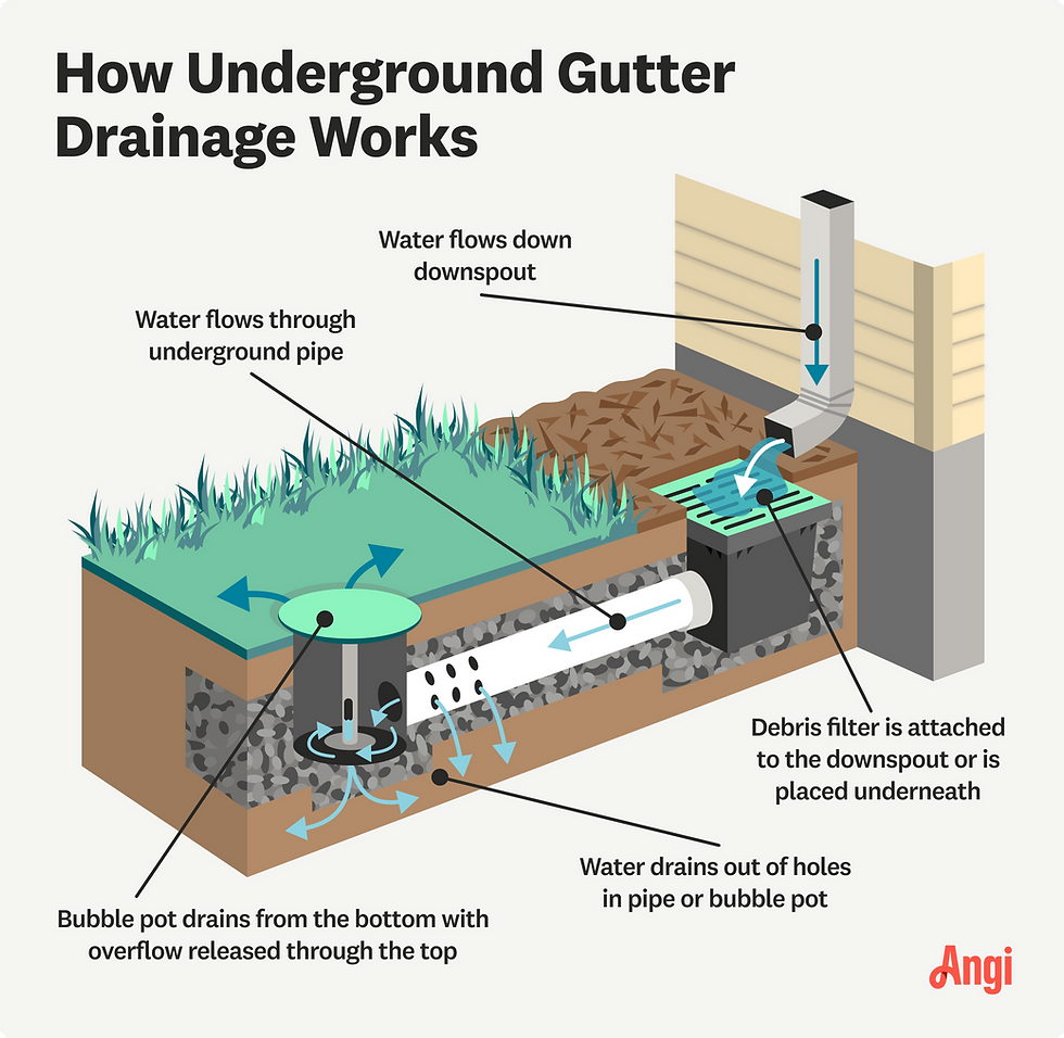 how-underground-gutter-drainage-works 2.png