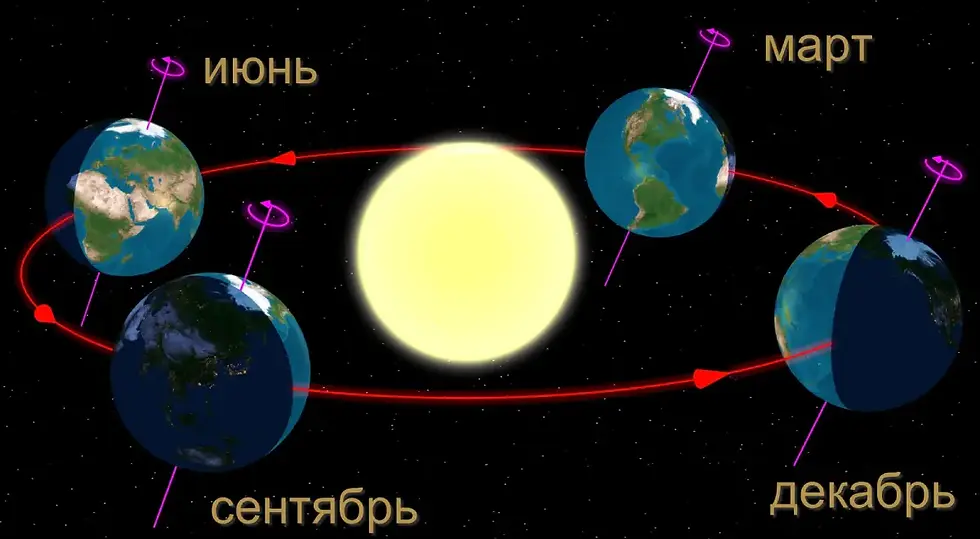 Положение Земли на орбите в моменты летнего солнцестояния (слева), зимнего солнцестояния (справа), осеннего равноденствия (спереди) и весеннего равноденствия (сзади) // wikipedia