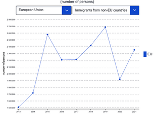 Immigration to Europe and Greece: Numbers, Origins, and Employment