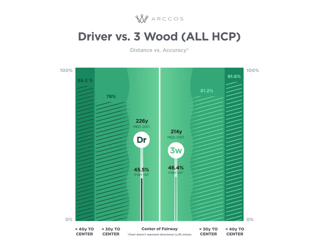 Driver vs 3 Wood off of the tee