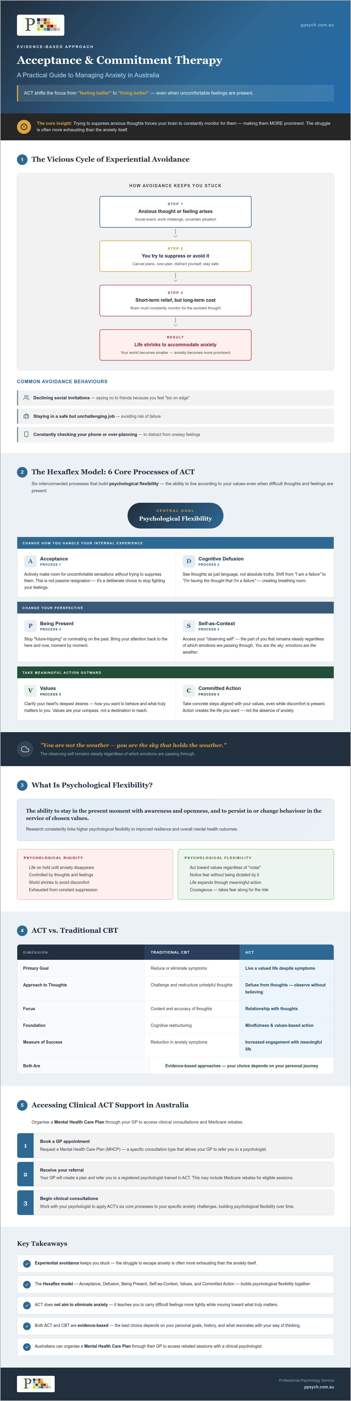 Acceptance and commitment therapy for anxiety