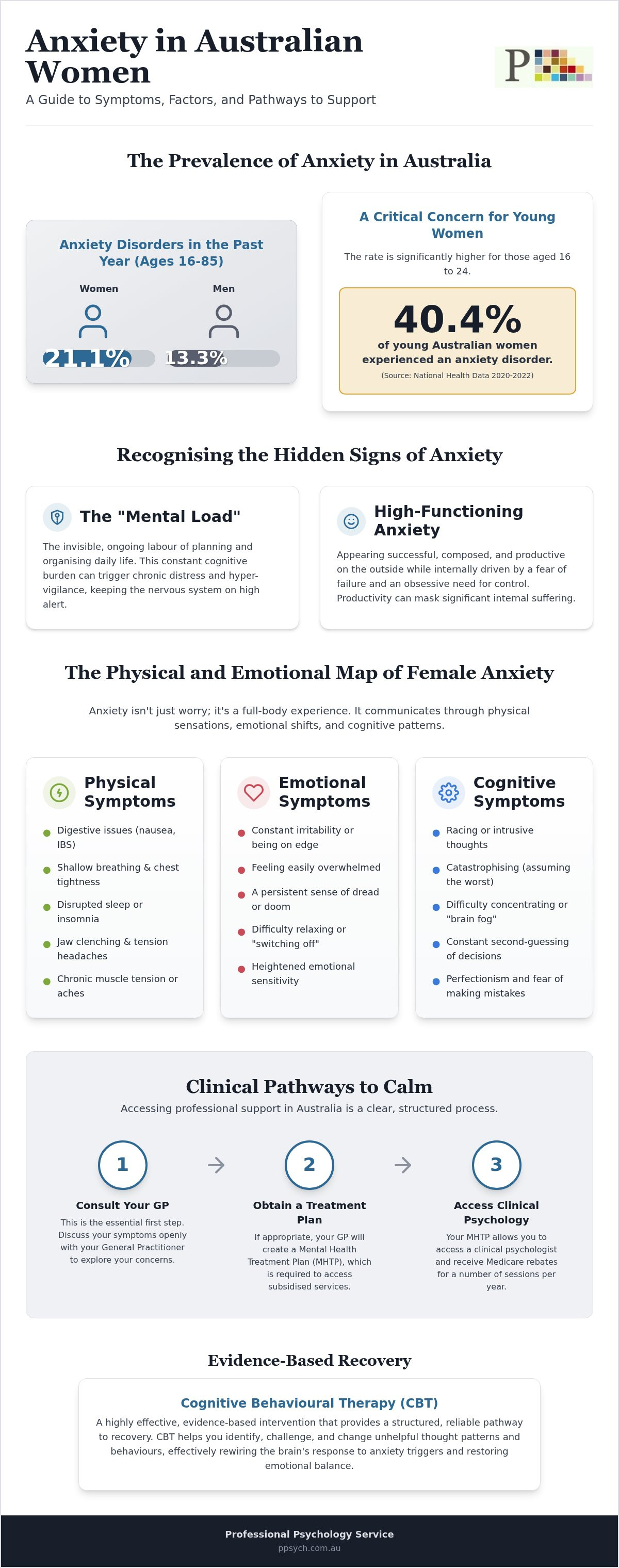 Anxiety symptoms in women