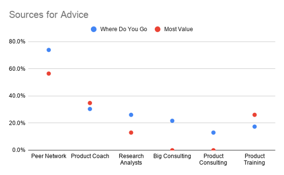 Graph depicting percentages reflecting where respondents saw the most value in where they go for advice.